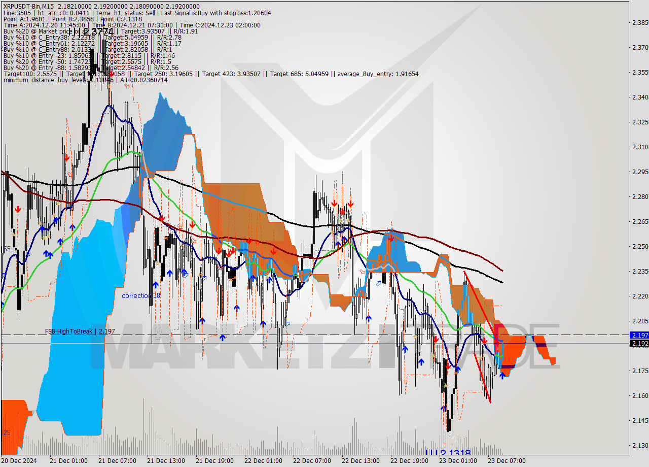 XRPUSDT-Bin M15 Signal