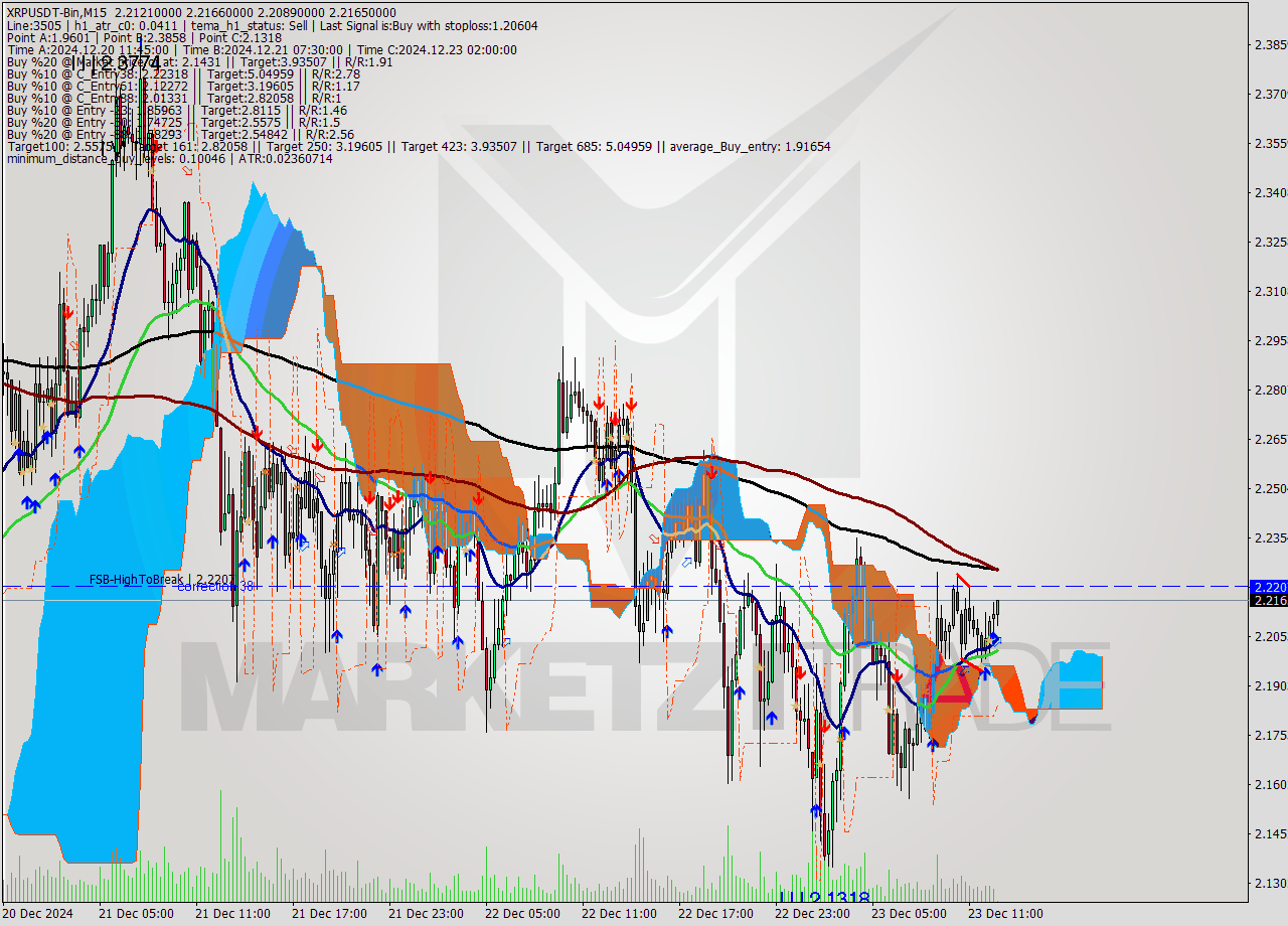 XRPUSDT-Bin M15 Signal