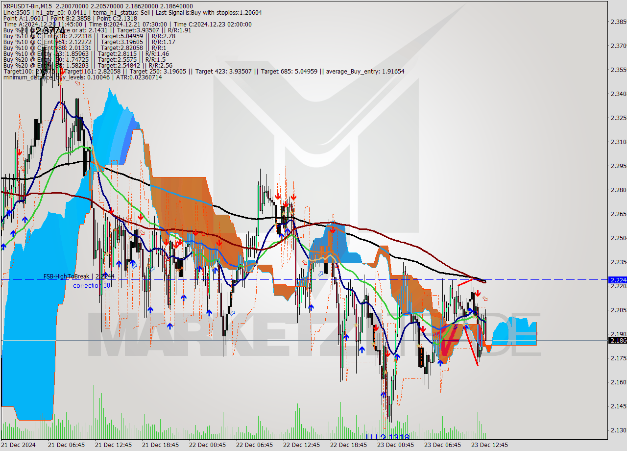 XRPUSDT-Bin M15 Signal