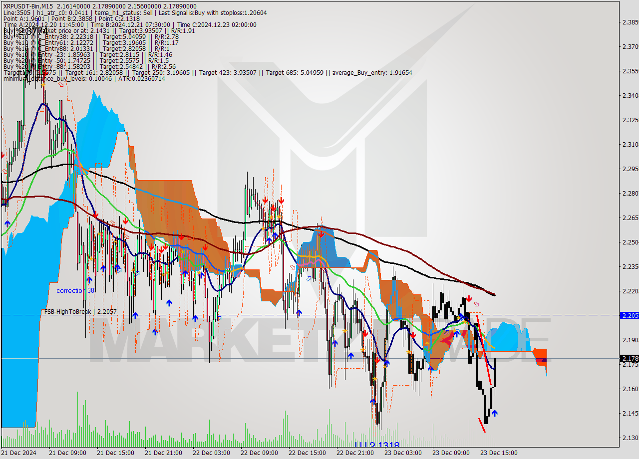 XRPUSDT-Bin M15 Signal