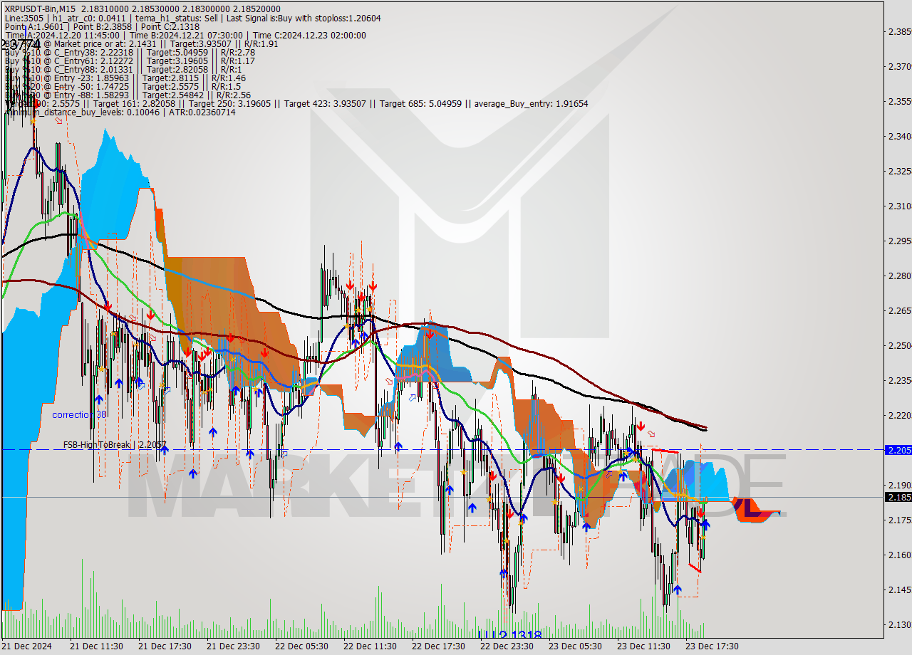 XRPUSDT-Bin M15 Signal