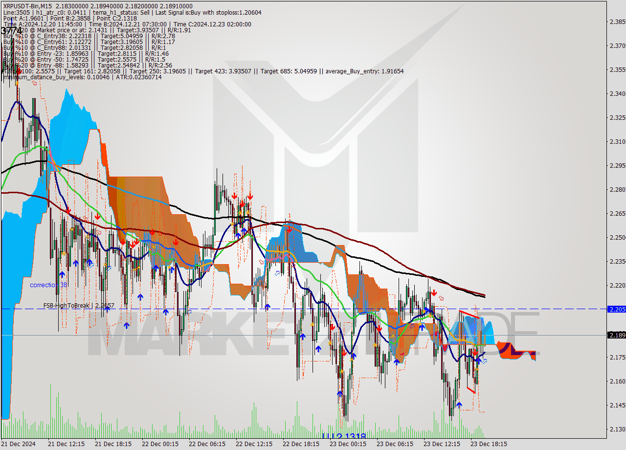 XRPUSDT-Bin M15 Signal