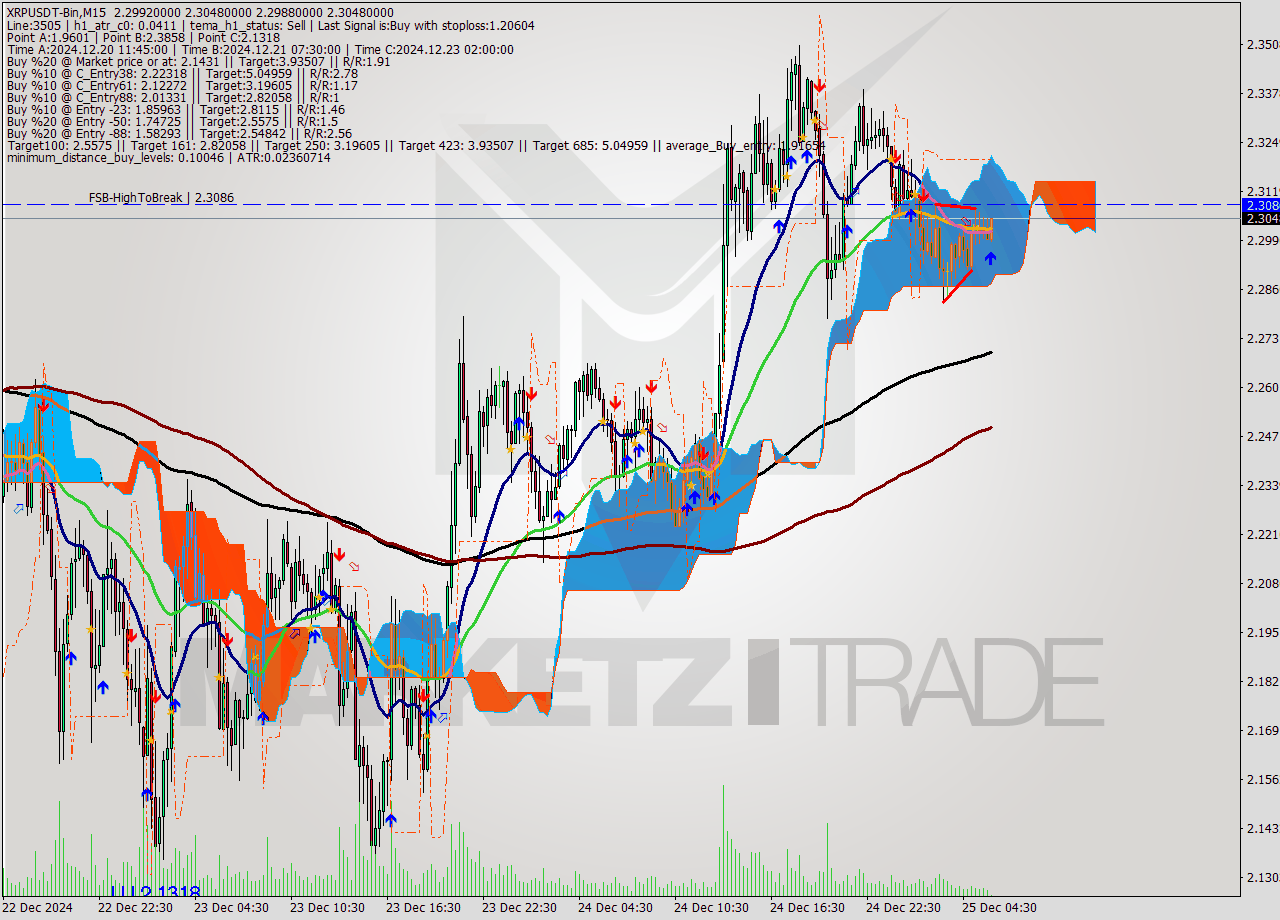 XRPUSDT-Bin M15 Signal