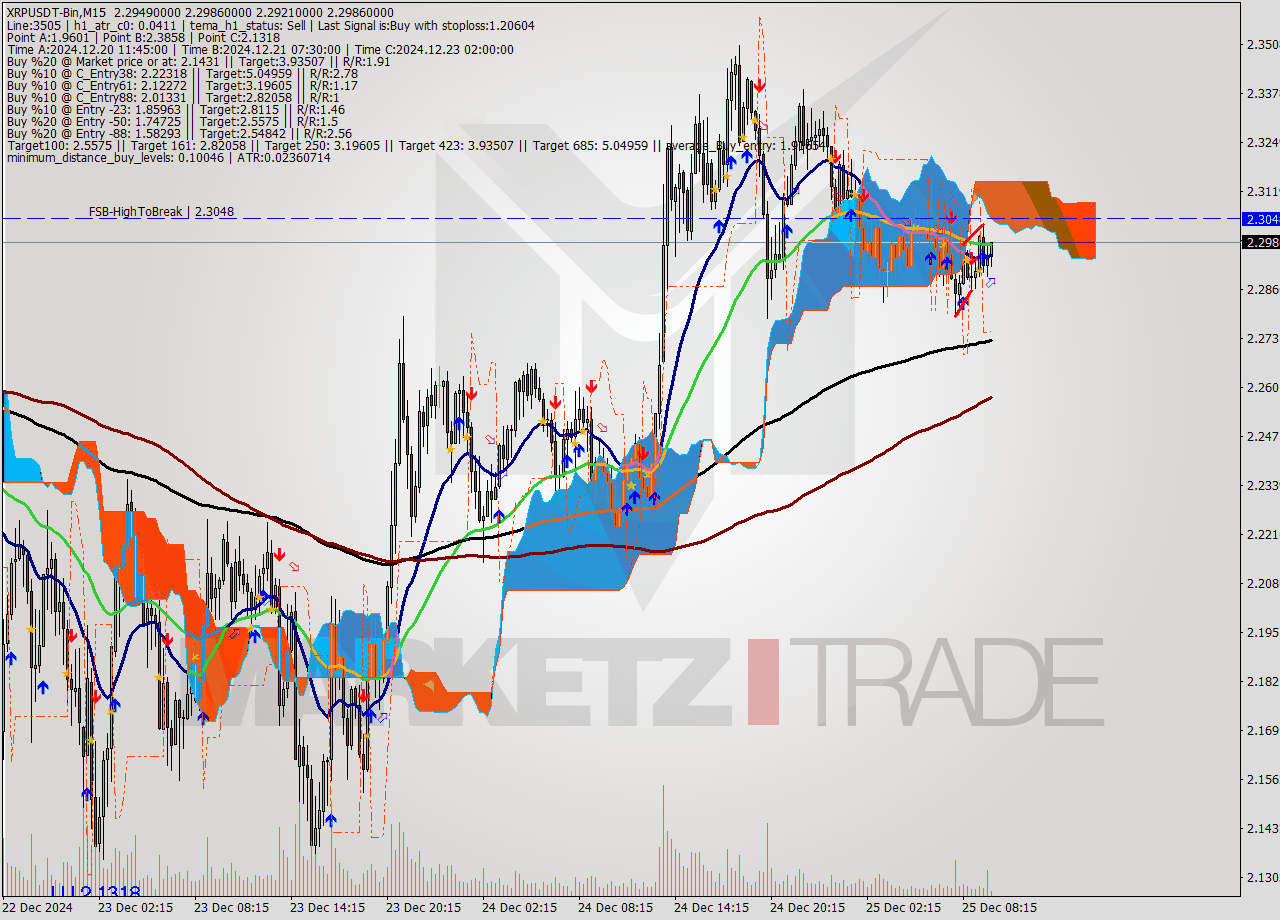 XRPUSDT-Bin M15 Signal