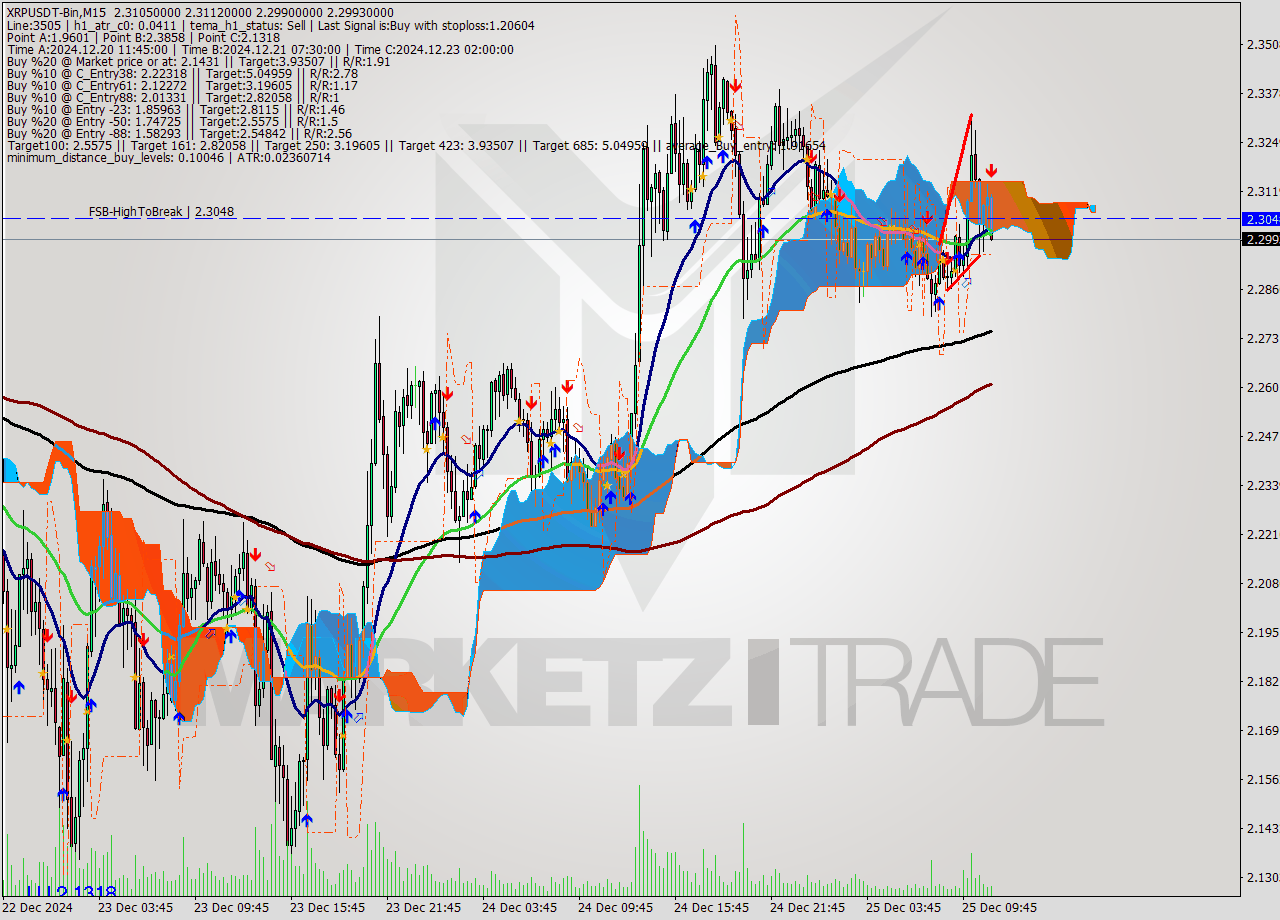 XRPUSDT-Bin M15 Signal