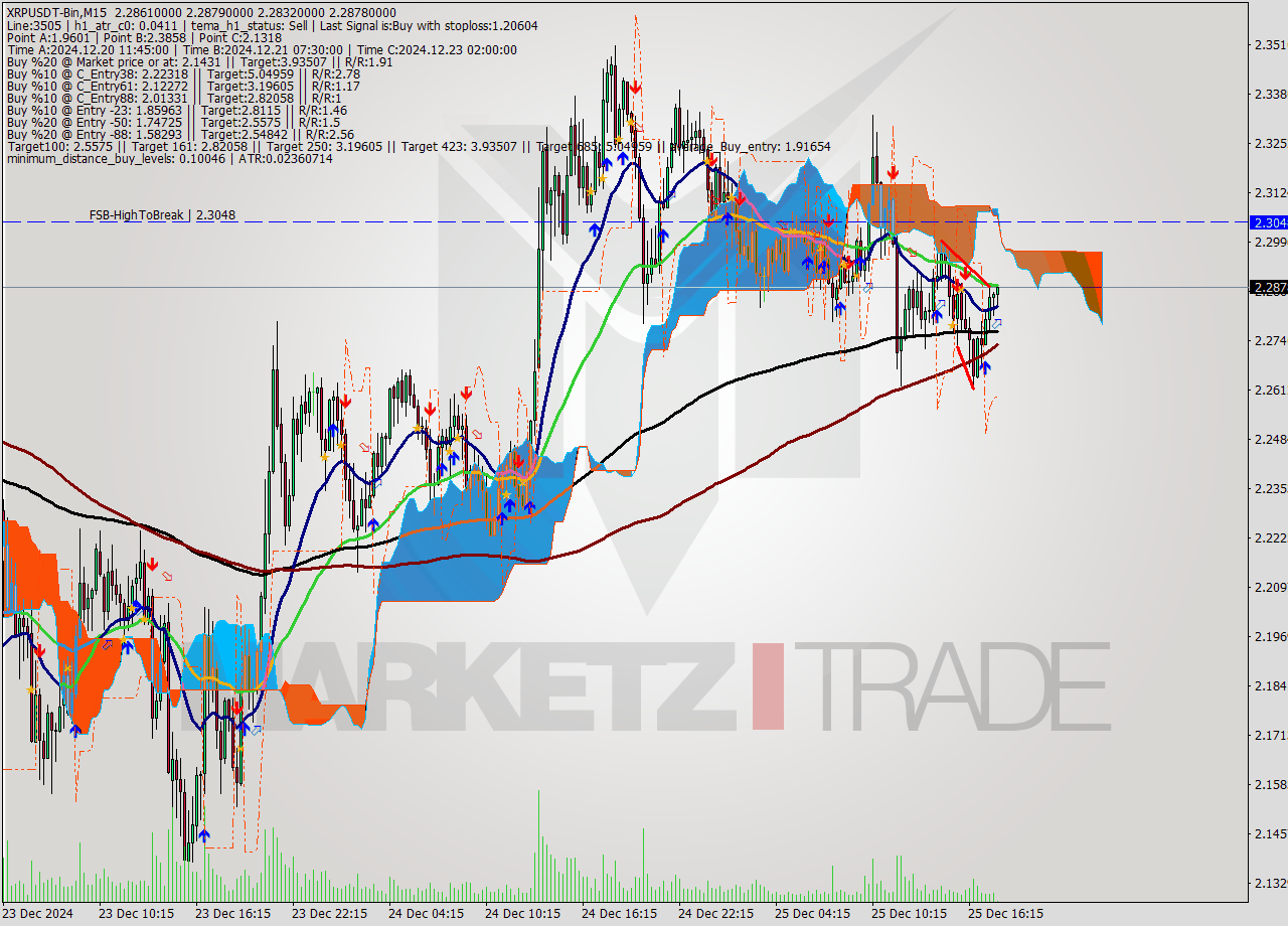 XRPUSDT-Bin M15 Signal