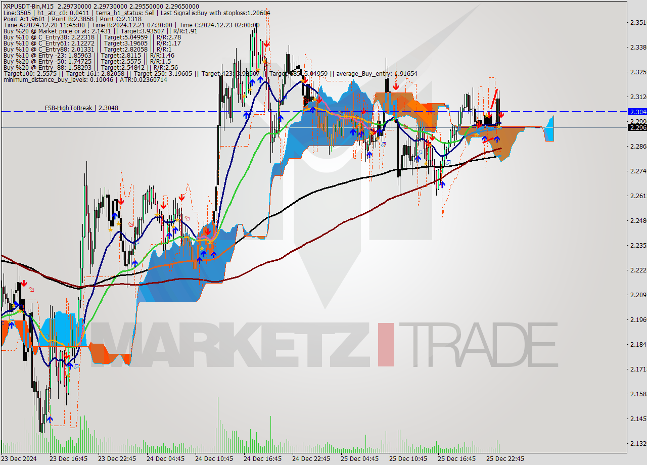 XRPUSDT-Bin M15 Signal