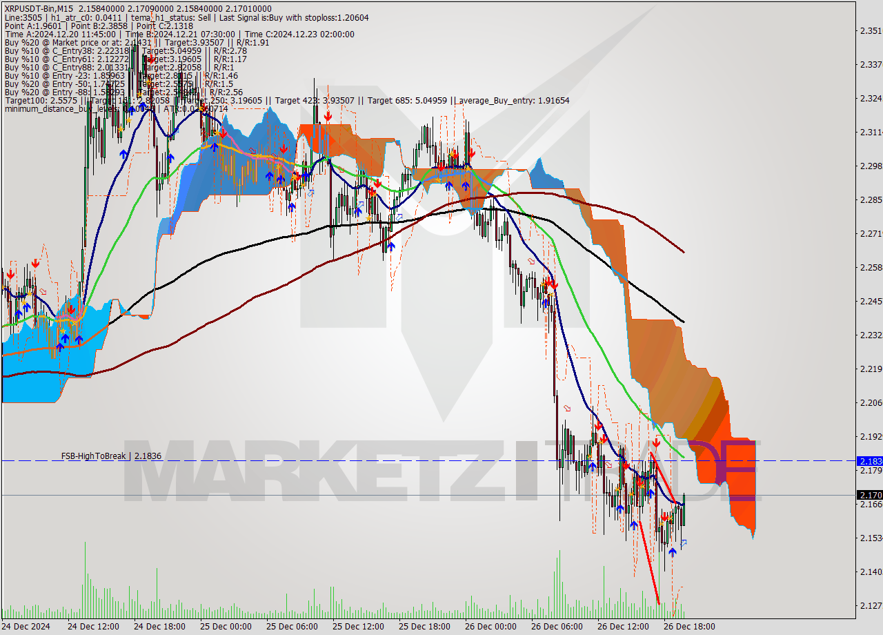 XRPUSDT-Bin M15 Signal