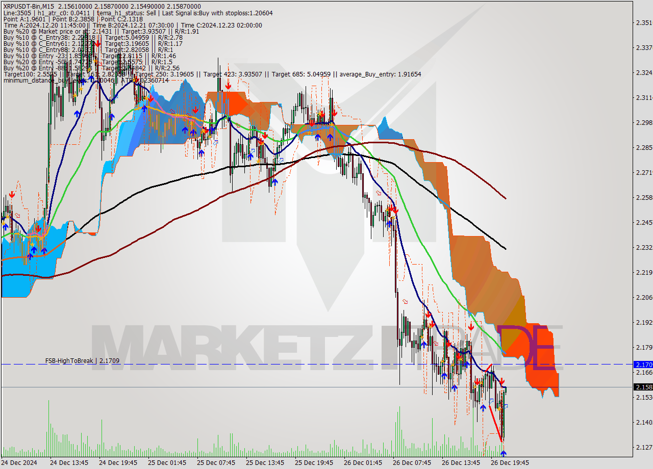 XRPUSDT-Bin M15 Signal