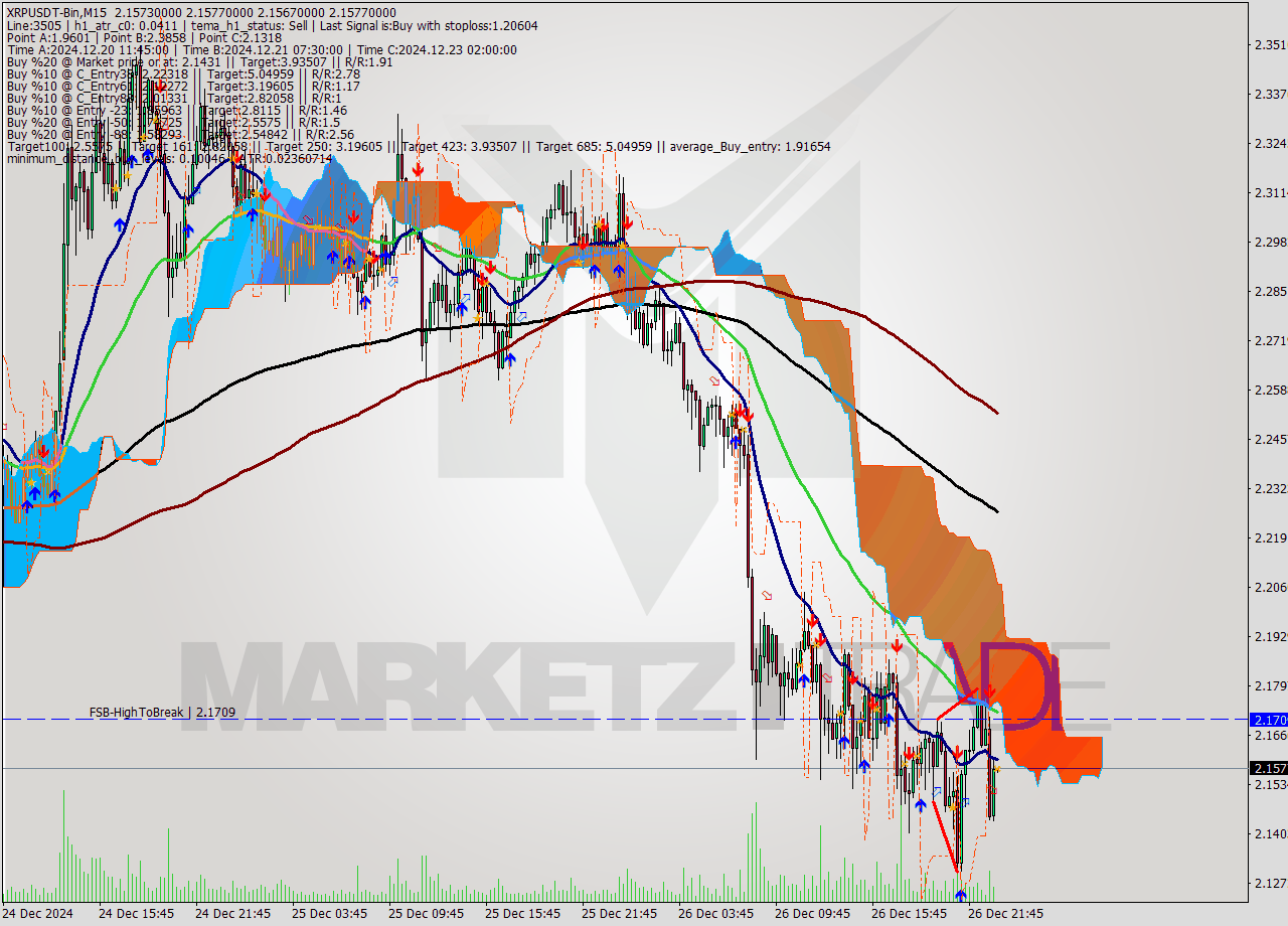 XRPUSDT-Bin M15 Signal