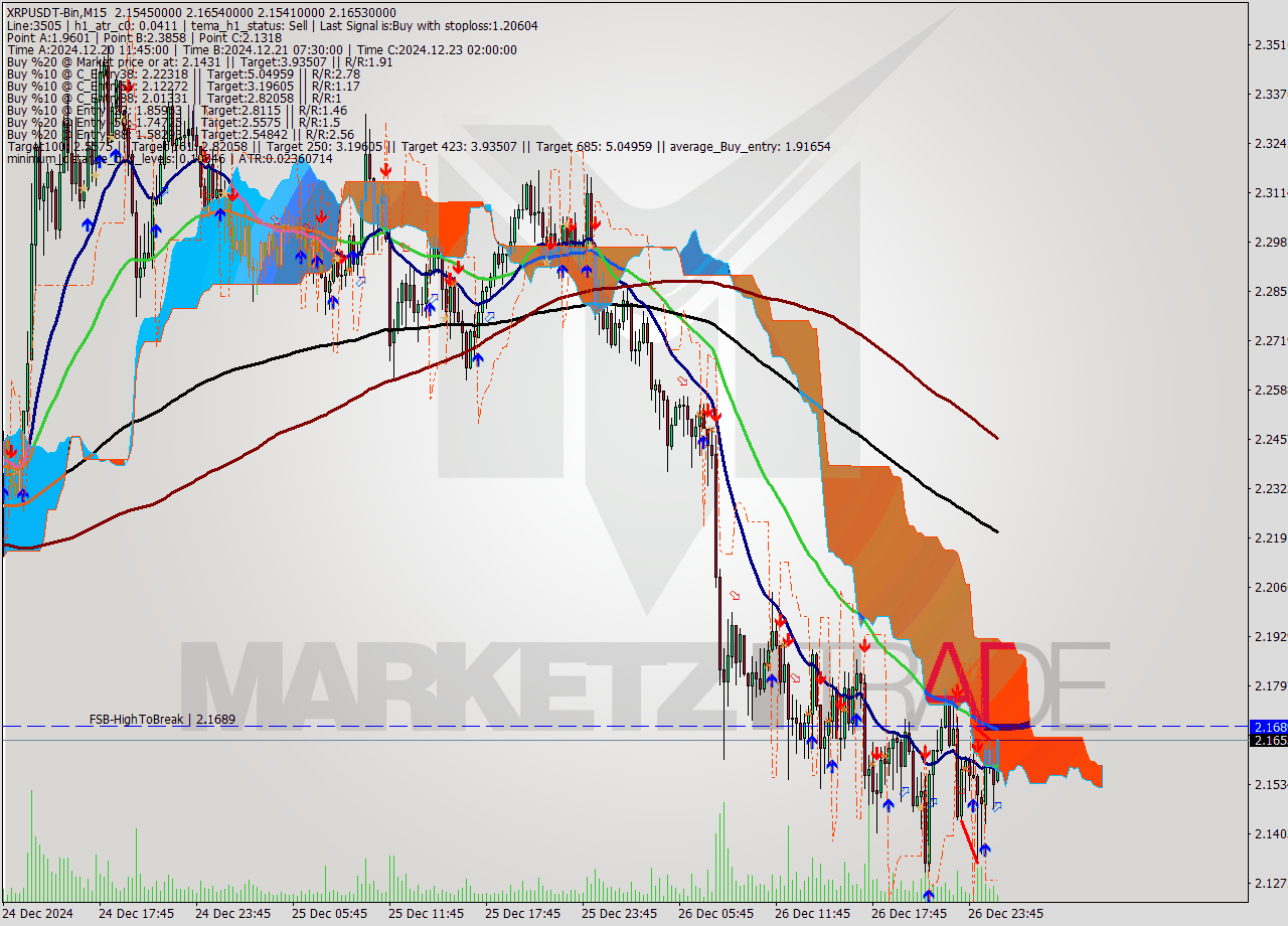 XRPUSDT-Bin M15 Signal