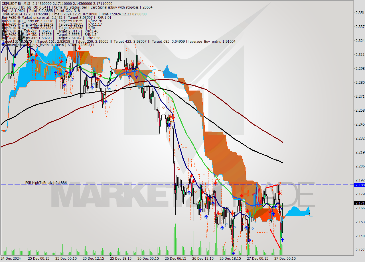 XRPUSDT-Bin M15 Signal