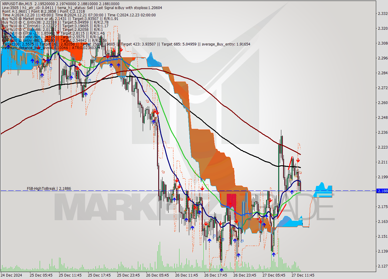 XRPUSDT-Bin M15 Signal