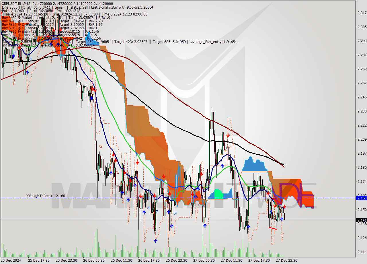 XRPUSDT-Bin M15 Signal