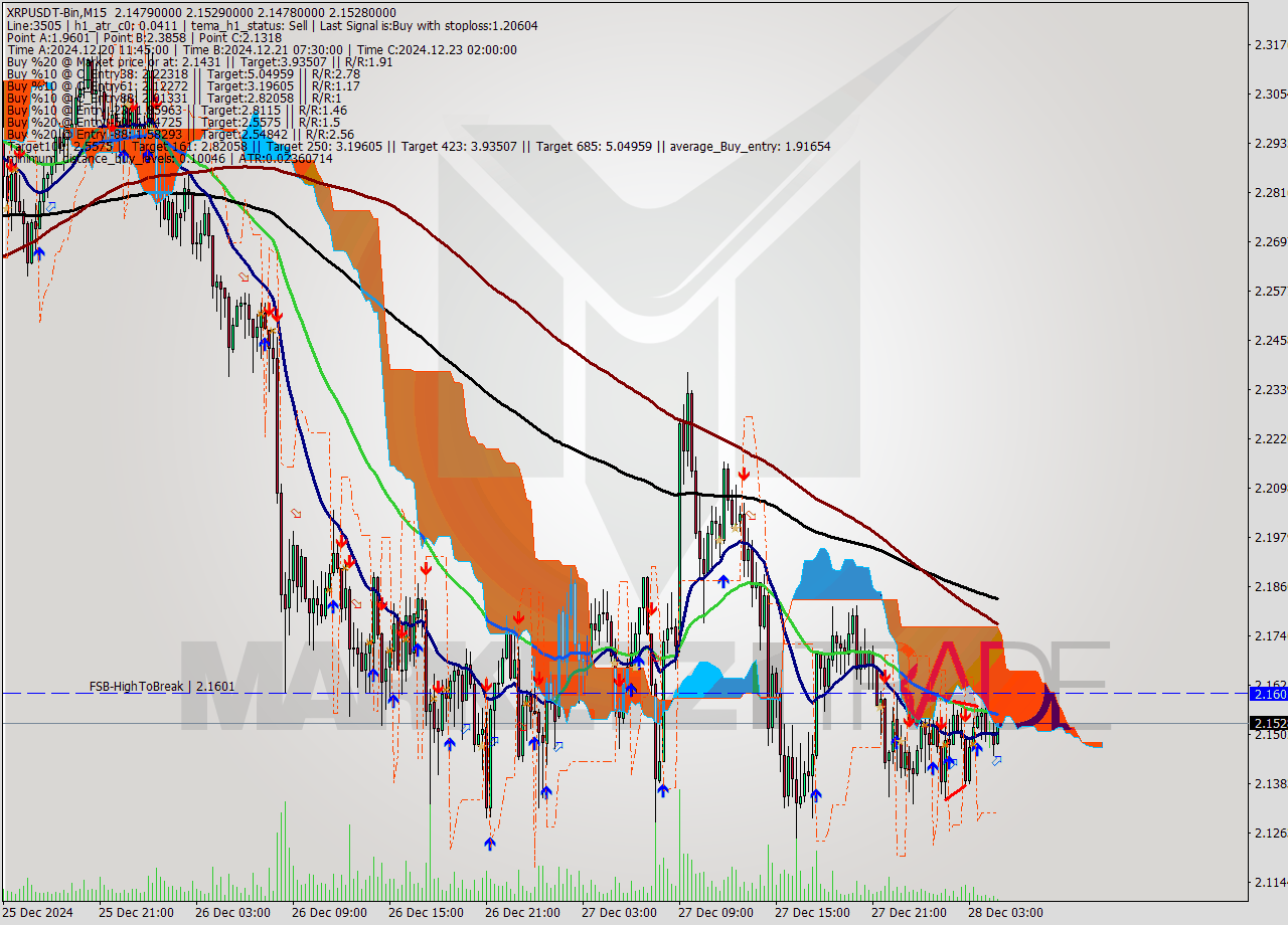 XRPUSDT-Bin M15 Signal