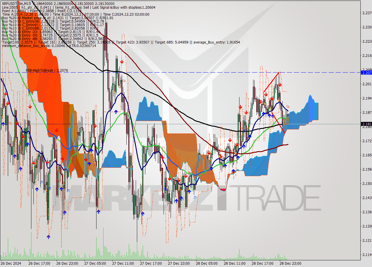 XRPUSDT-Bin M15 Signal