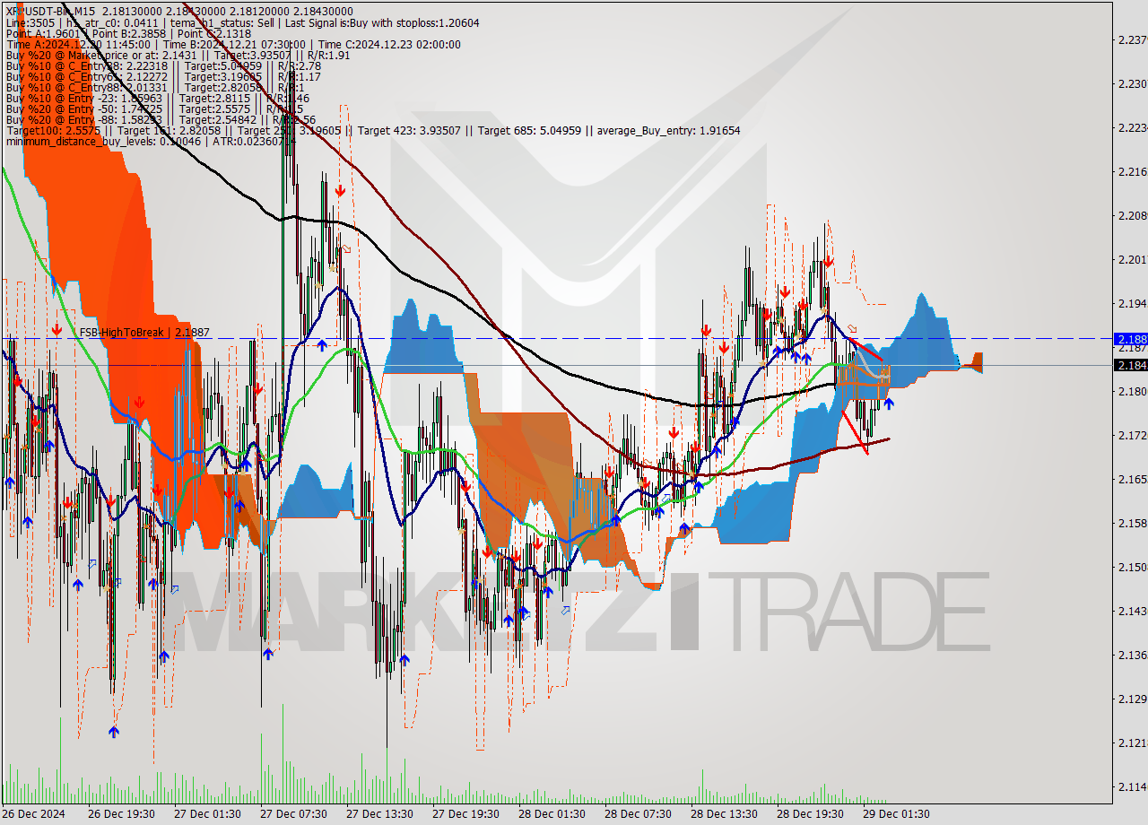 XRPUSDT-Bin M15 Signal