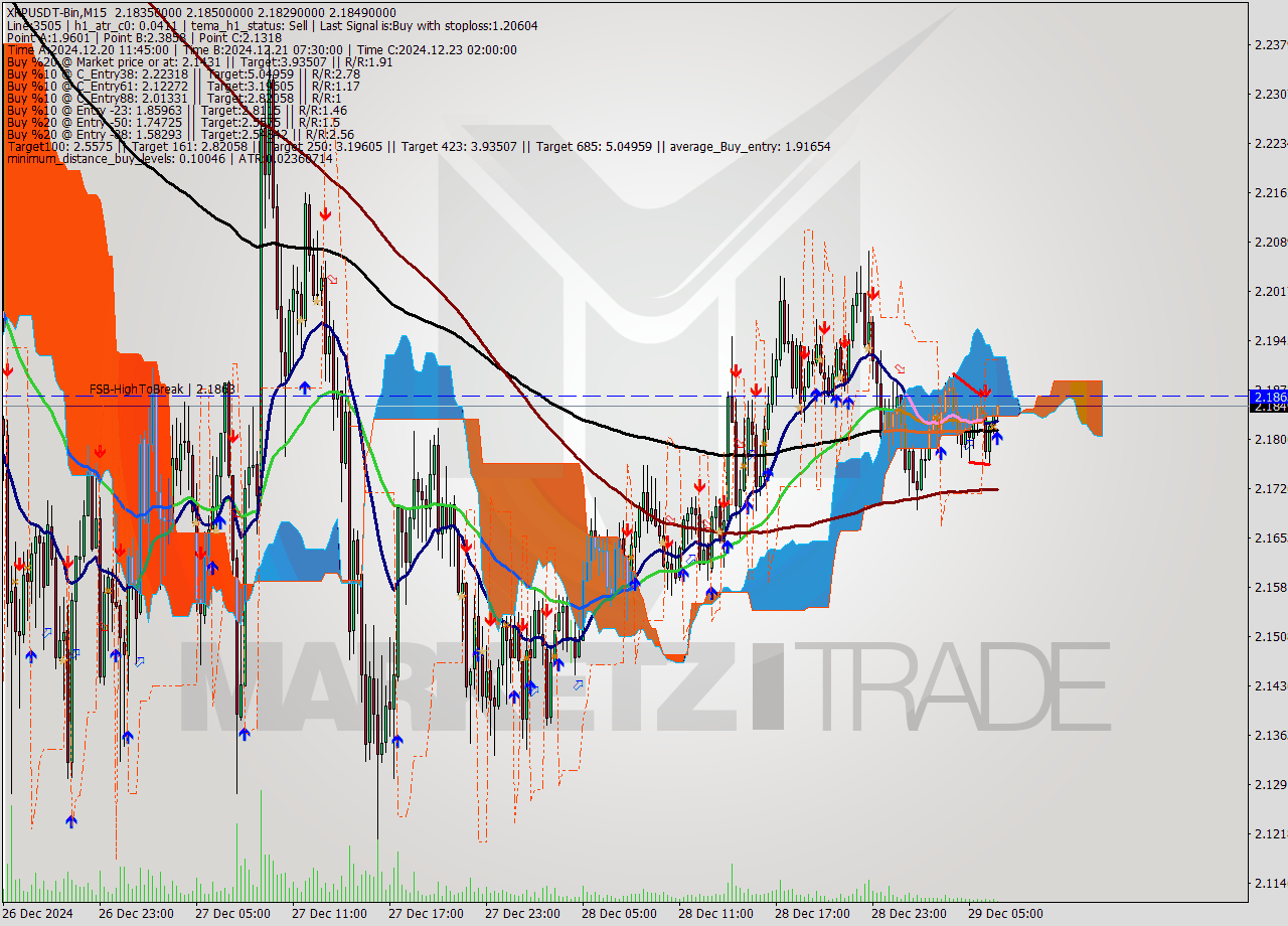 XRPUSDT-Bin M15 Signal