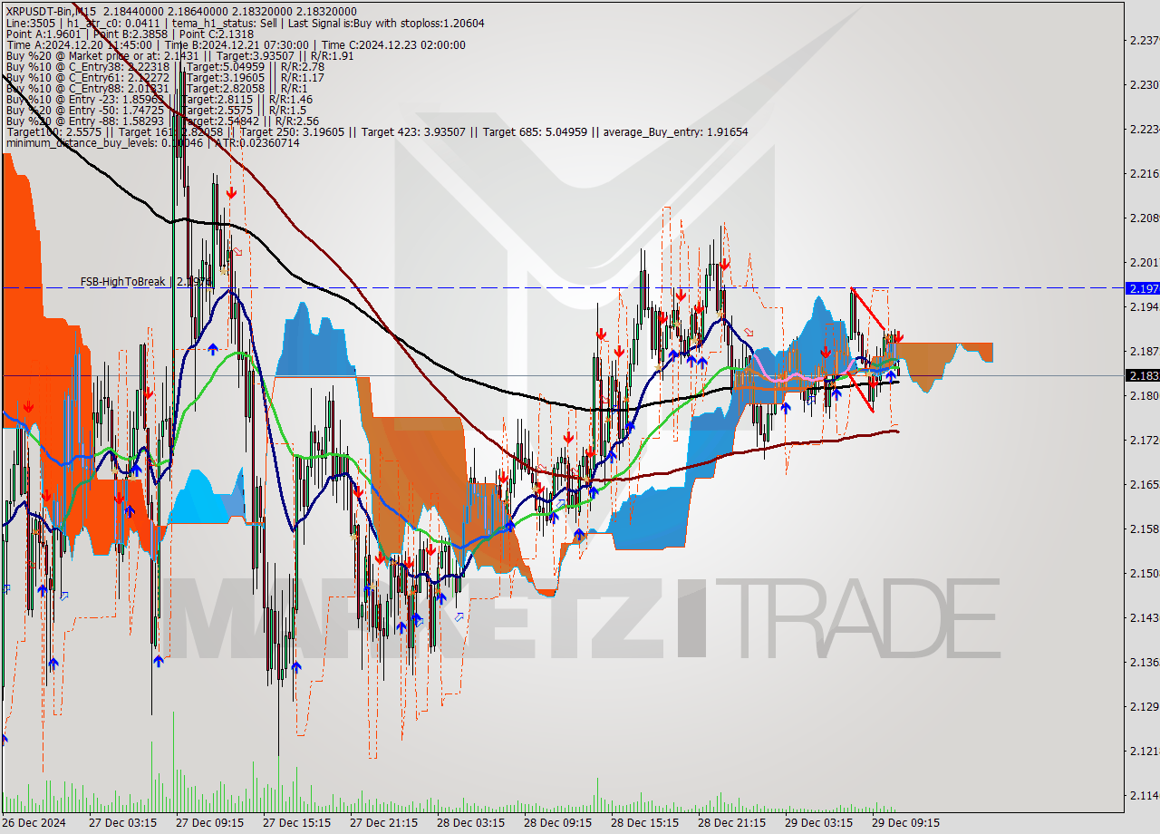 XRPUSDT-Bin M15 Signal