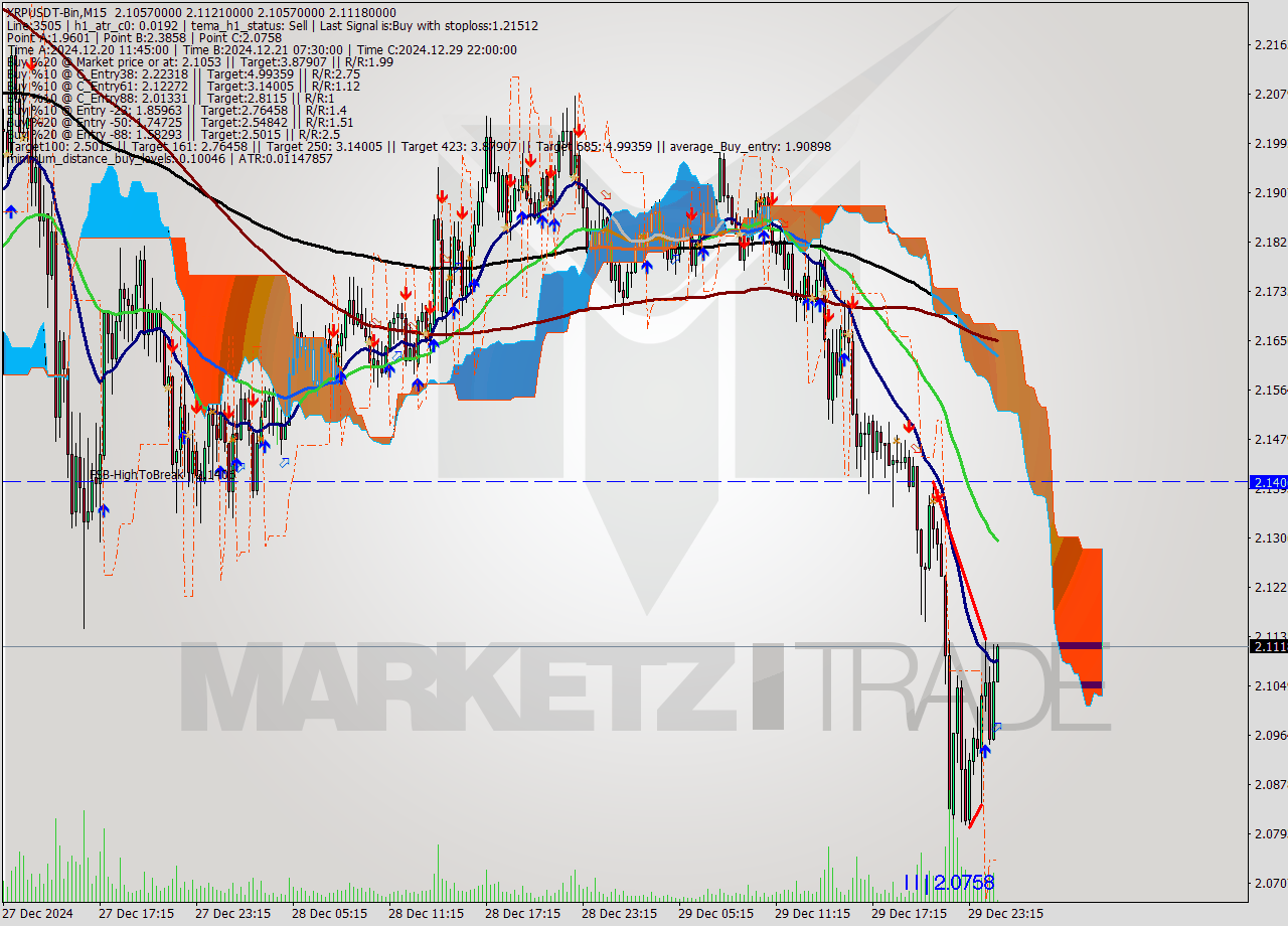 XRPUSDT-Bin M15 Signal