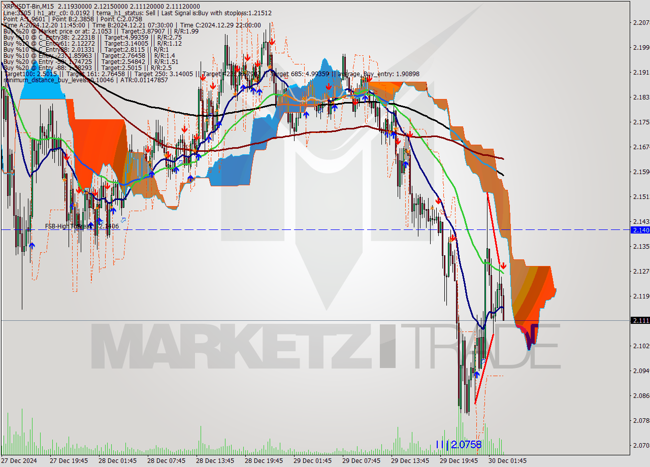 XRPUSDT-Bin M15 Signal