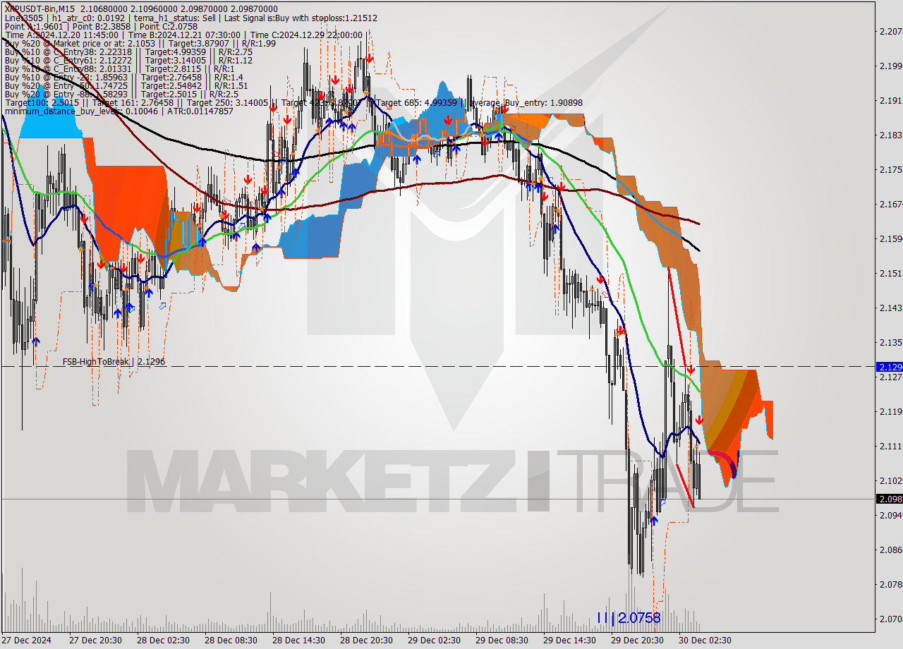 XRPUSDT-Bin M15 Signal