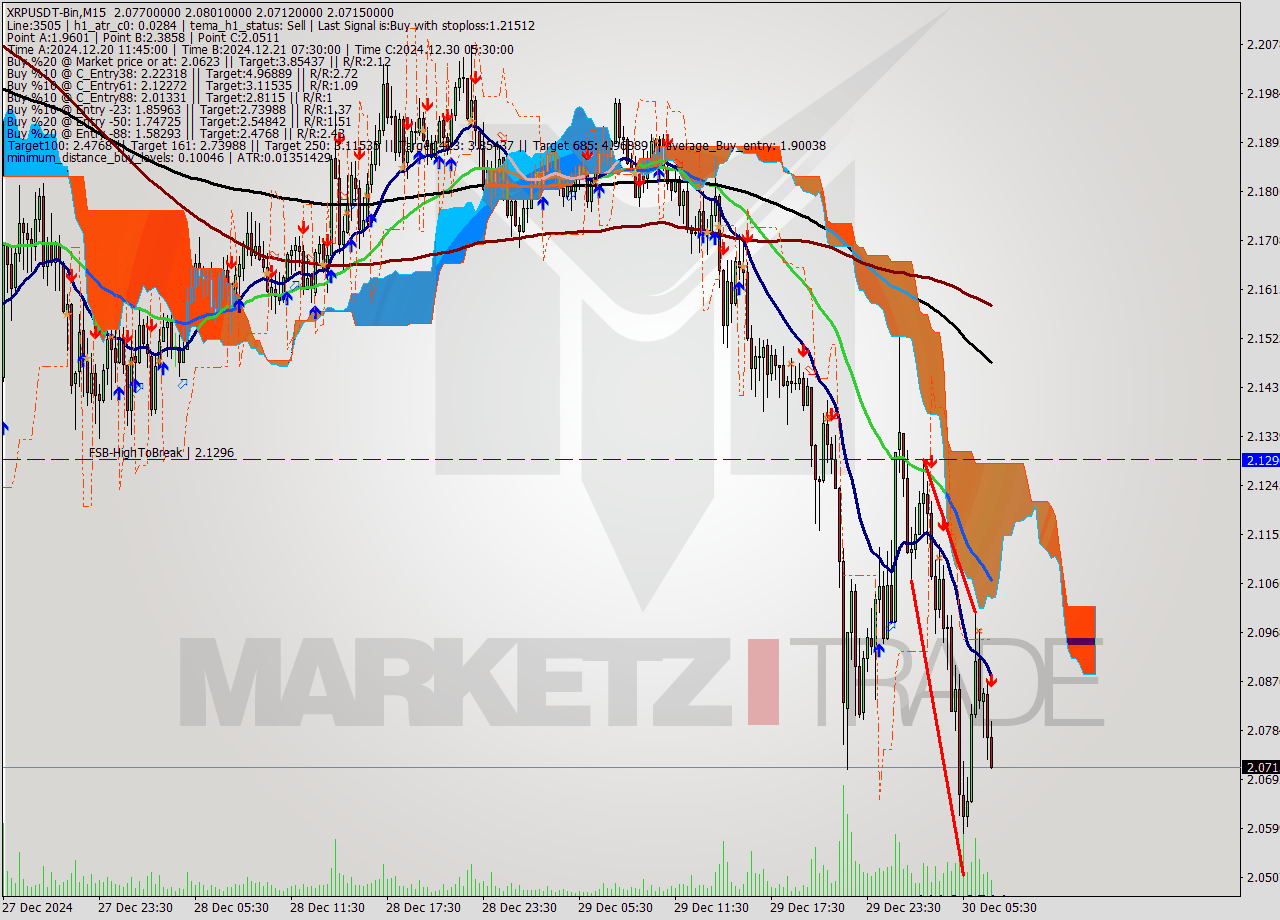 XRPUSDT-Bin M15 Signal