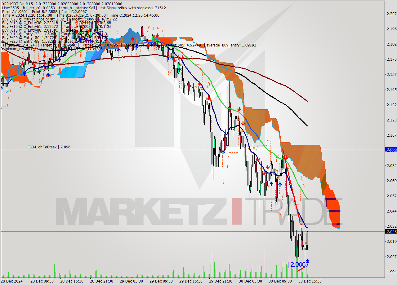XRPUSDT-Bin M15 Signal