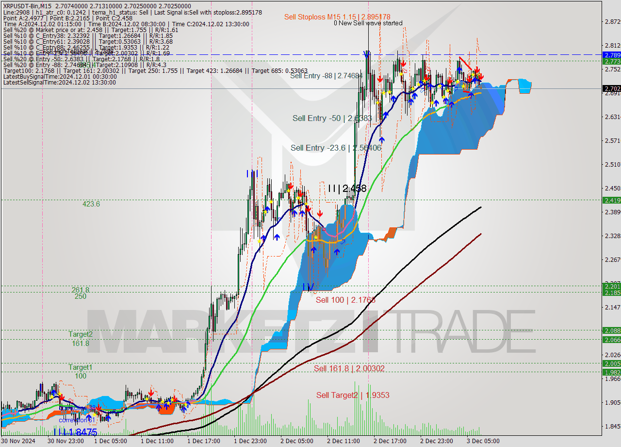 XRPUSDT-Bin M15 Signal