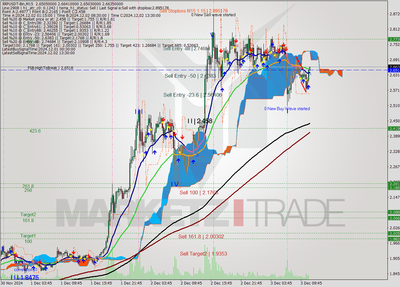 XRPUSDT-Bin M15 Signal