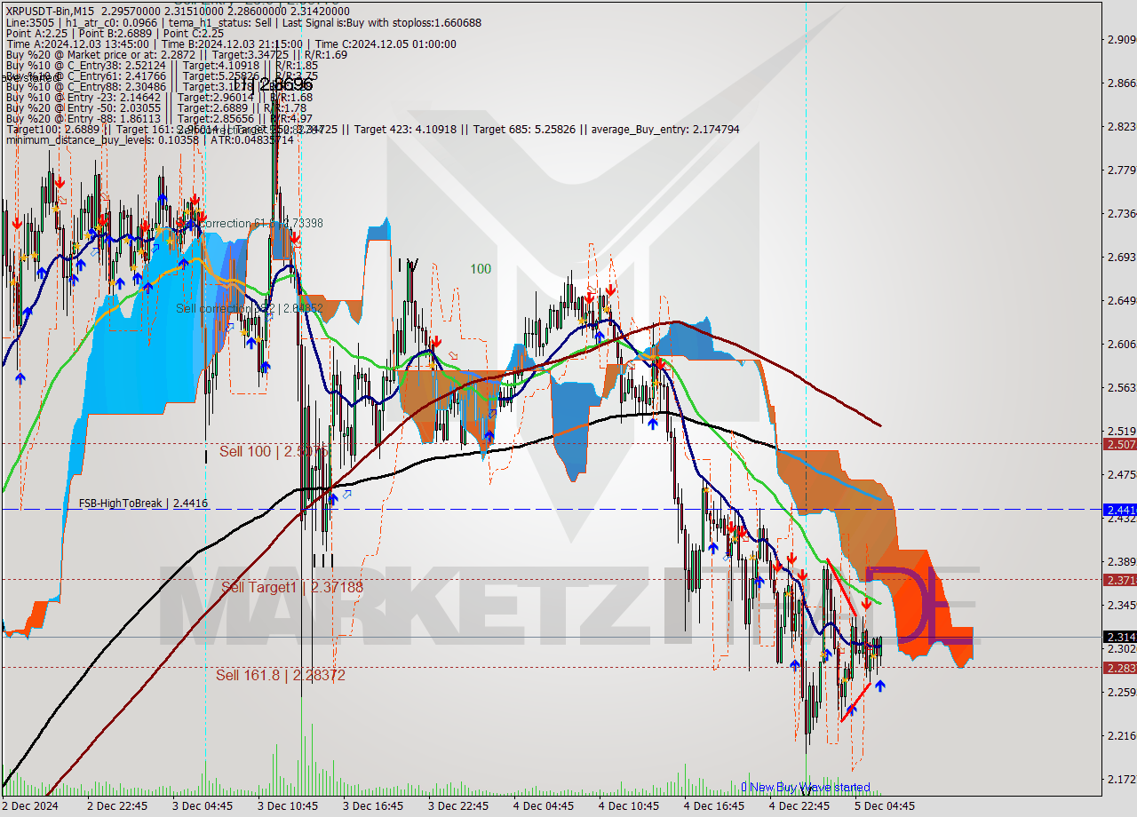 XRPUSDT-Bin M15 Signal