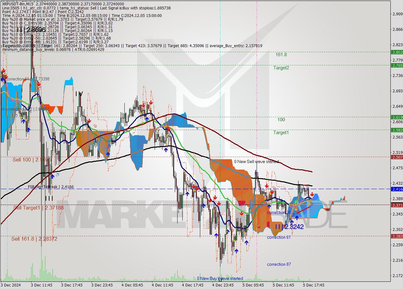 XRPUSDT-Bin M15 Signal