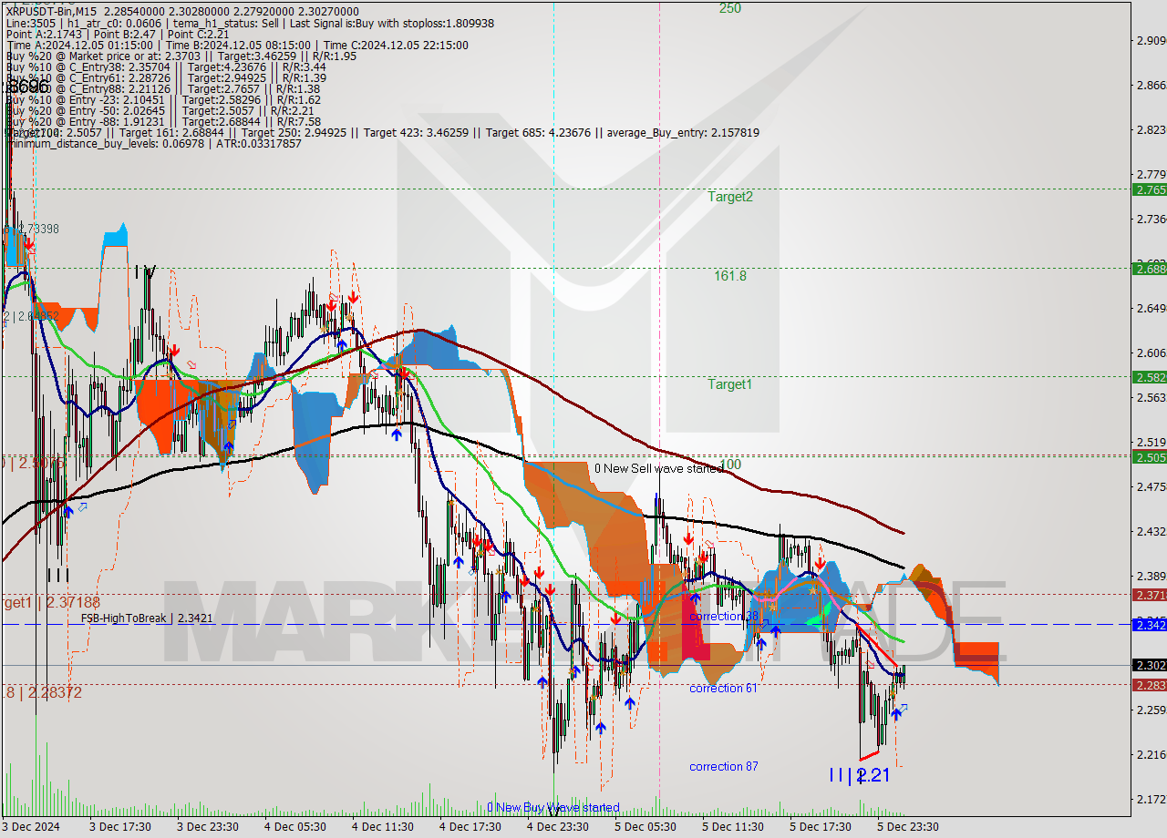 XRPUSDT-Bin M15 Signal