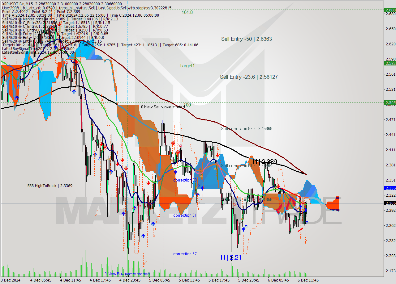 XRPUSDT-Bin M15 Analysis XRPUSDT-Bin M15 Signal