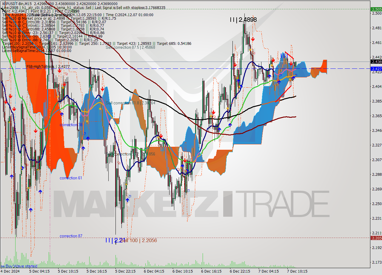 XRPUSDT-Bin M15 Analysis XRPUSDT-Bin M15 Signal