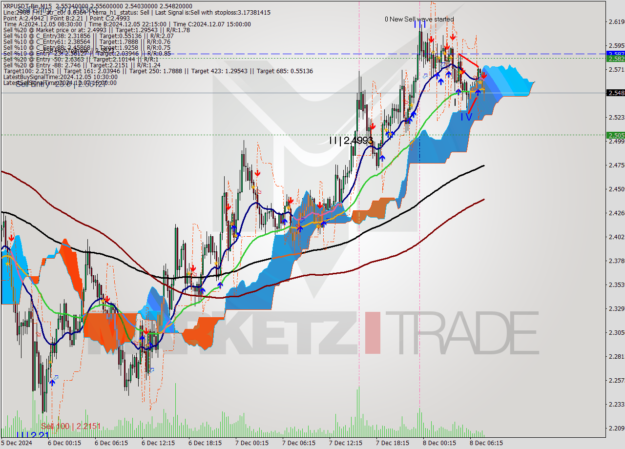 XRPUSDT-Bin M15 Signal