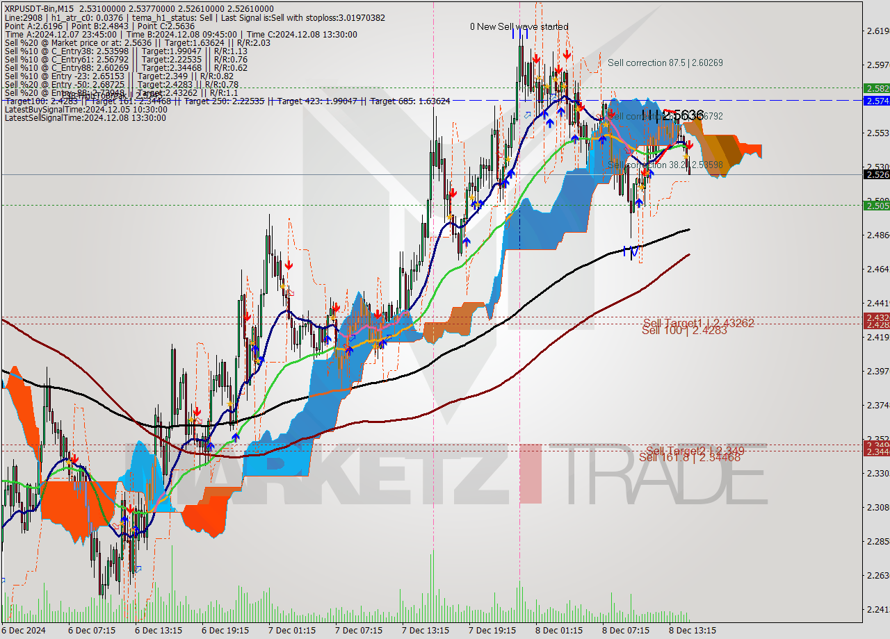 XRPUSDT-Bin M15 Signal