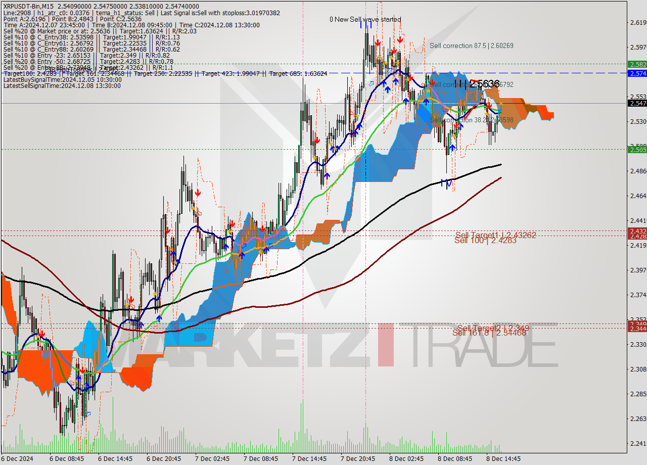 XRPUSDT-Bin M15 Analysis XRPUSDT-Bin M15 Signal