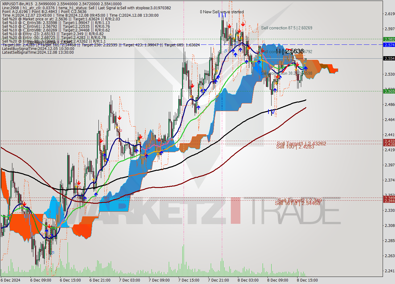 XRPUSDT-Bin M15 Analysis XRPUSDT-Bin M15 Signal
