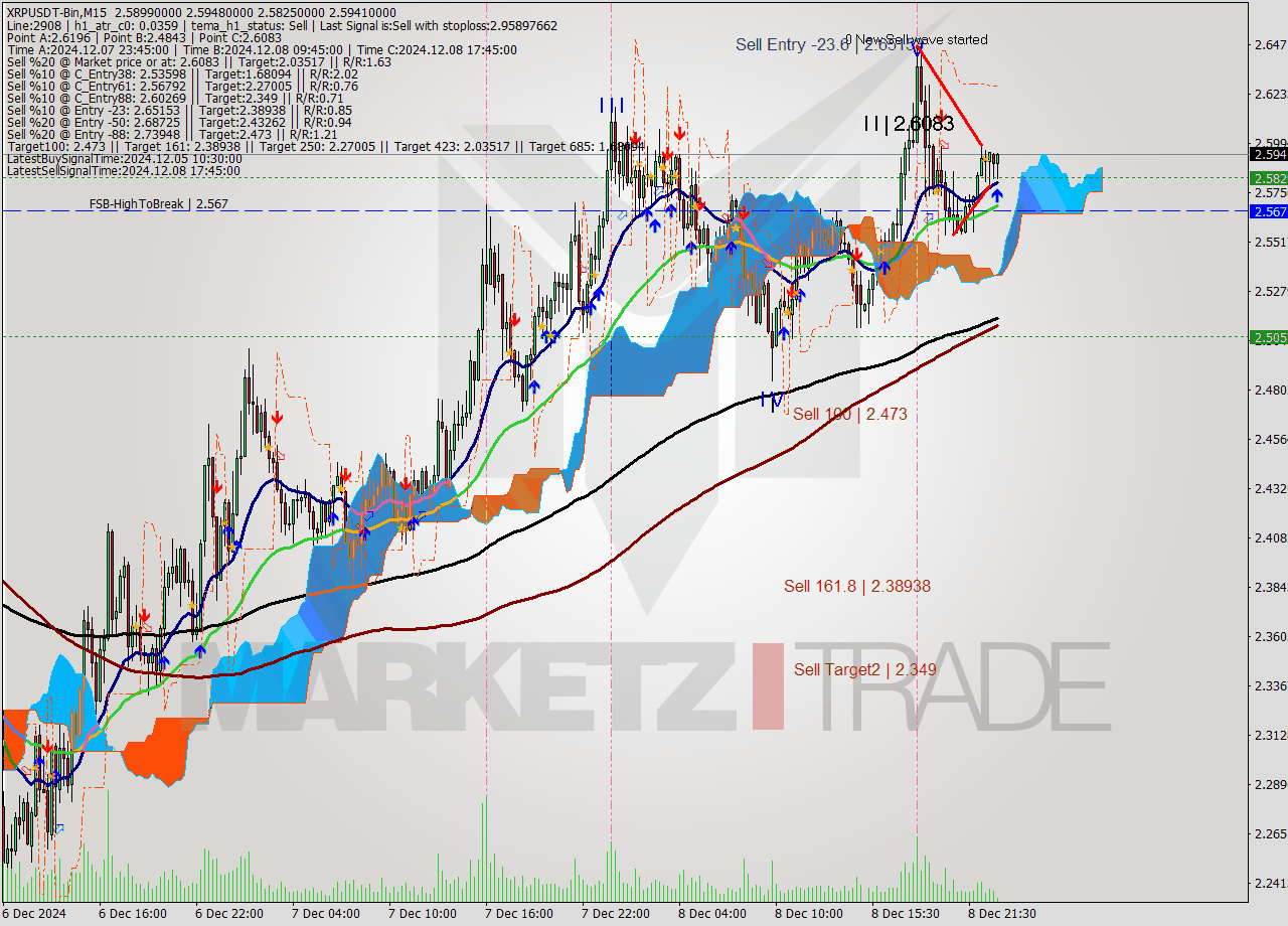 XRPUSDT-Bin M15 Signal