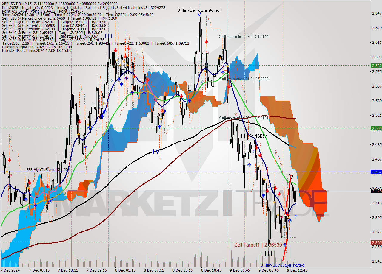 XRPUSDT-Bin M15 Analysis XRPUSDT-Bin M15 Signal