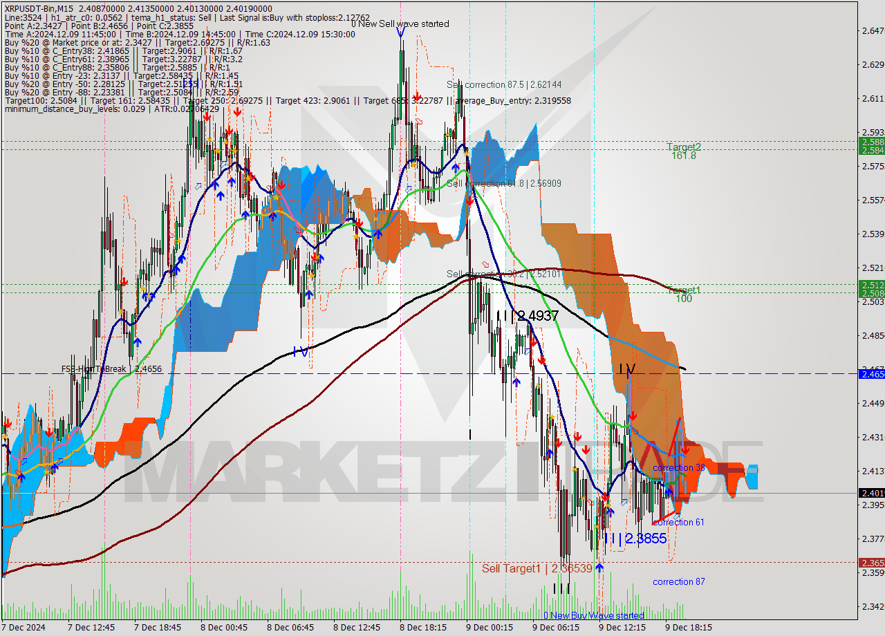 XRPUSDT-Bin M15 Analysis XRPUSDT-Bin M15 Signal