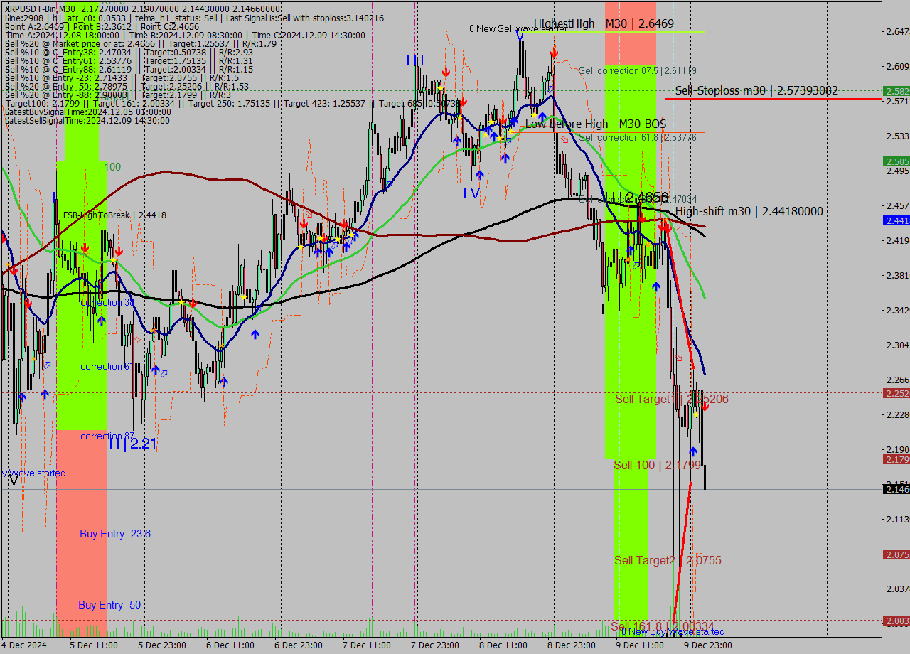 XRPUSDT-Bin M30 Signal