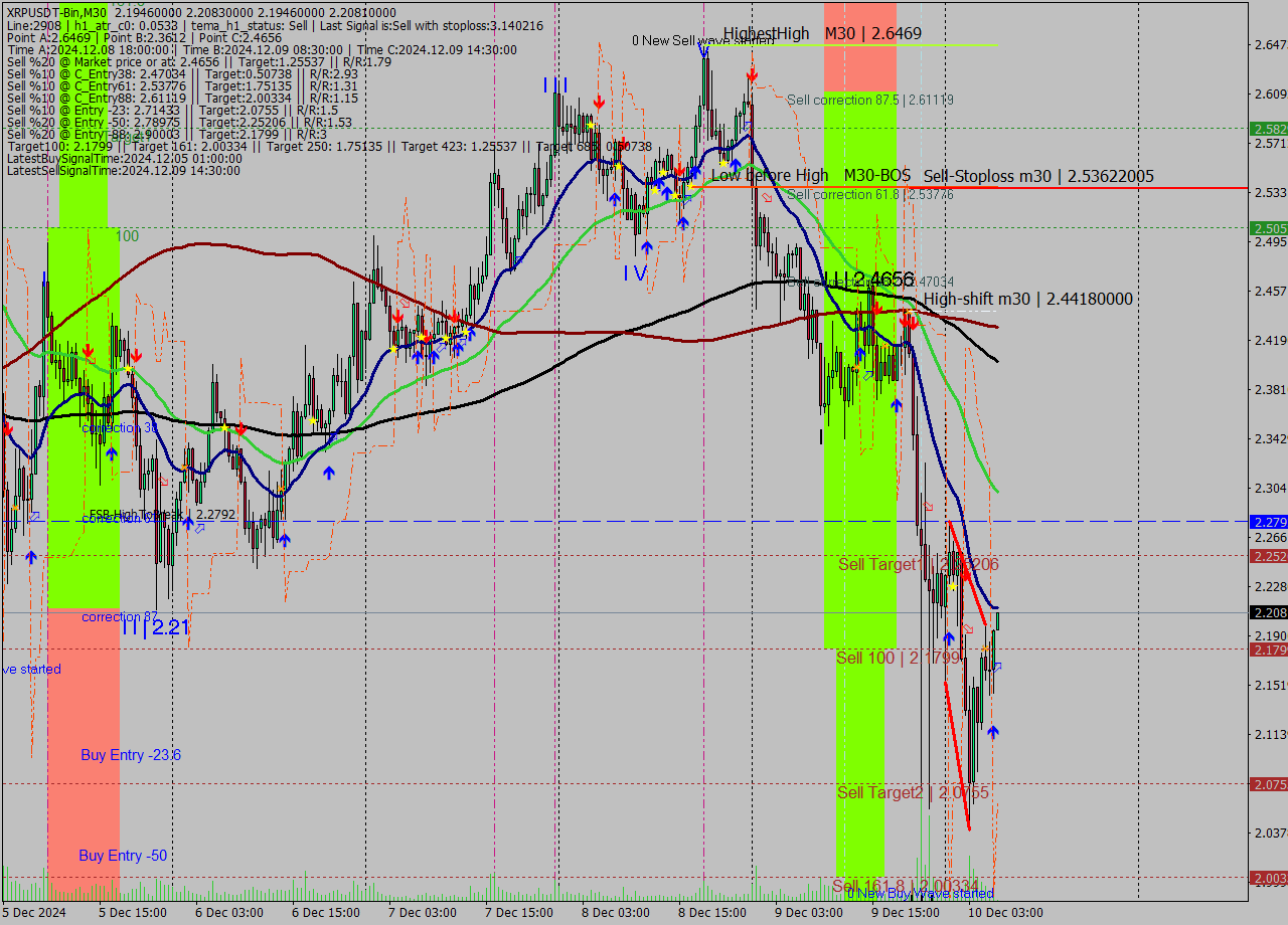 XRPUSDT-Bin M30 Signal