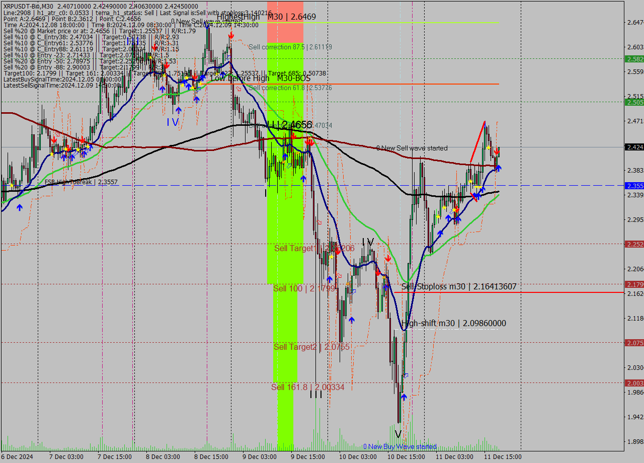 XRPUSDT-Bin M30 Analysis XRPUSDT-Bin M30 Signal