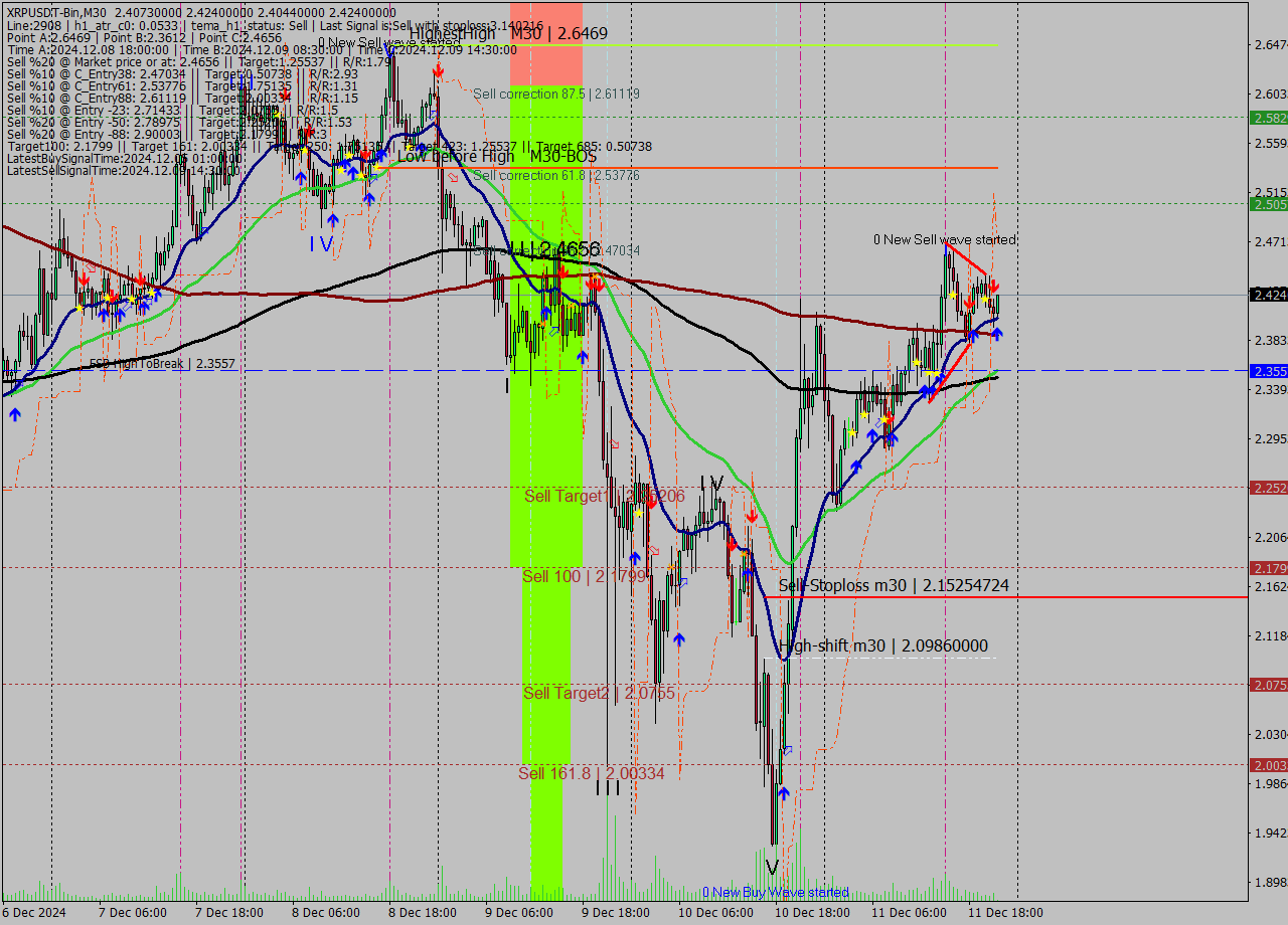 XRPUSDT-Bin M30 Analysis XRPUSDT-Bin M30 Signal
