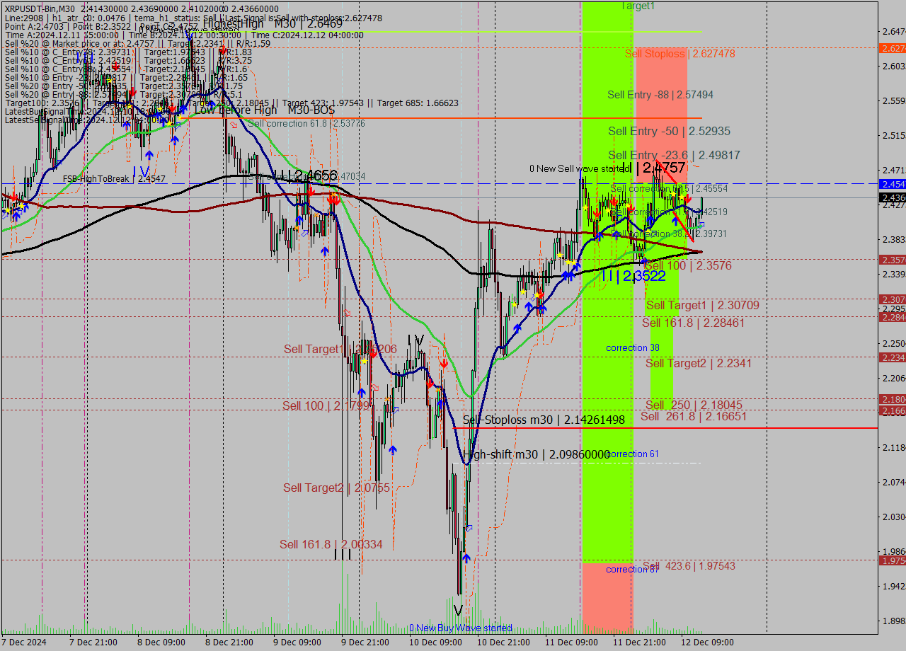 XRPUSDT-Bin M30 Signal