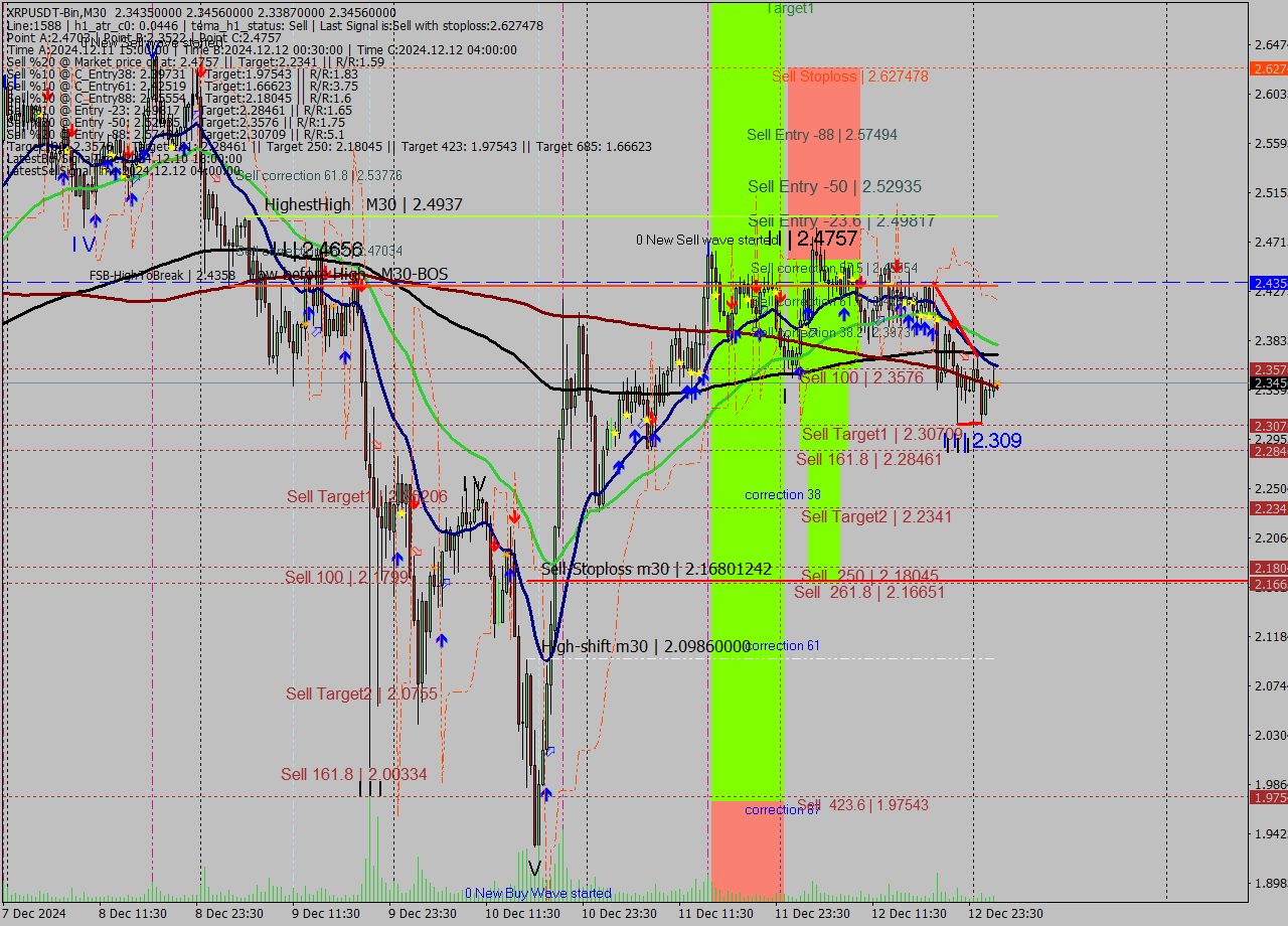 XRPUSDT-Bin M30 Signal