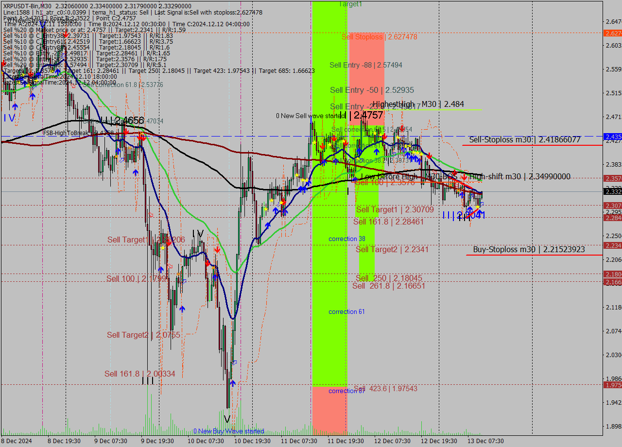 XRPUSDT-Bin M30 Signal