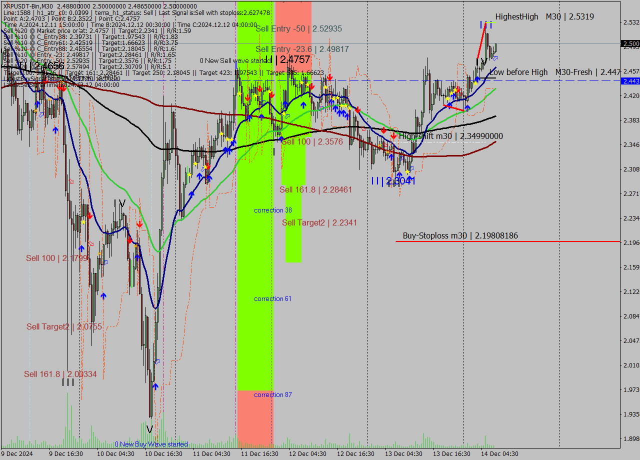 XRPUSDT-Bin M30 Signal